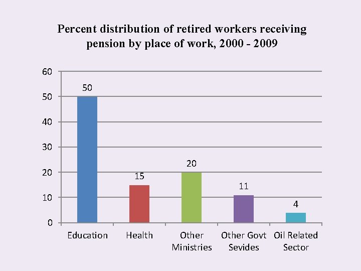 Percent distribution of retired workers receiving pension by place of work, 2000 - 2009