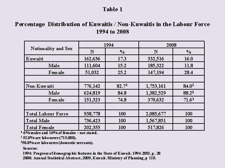 Table 1 Percentage Distribution of Kuwaitis / Non-Kuwaitis in the Labour Force 1994 to