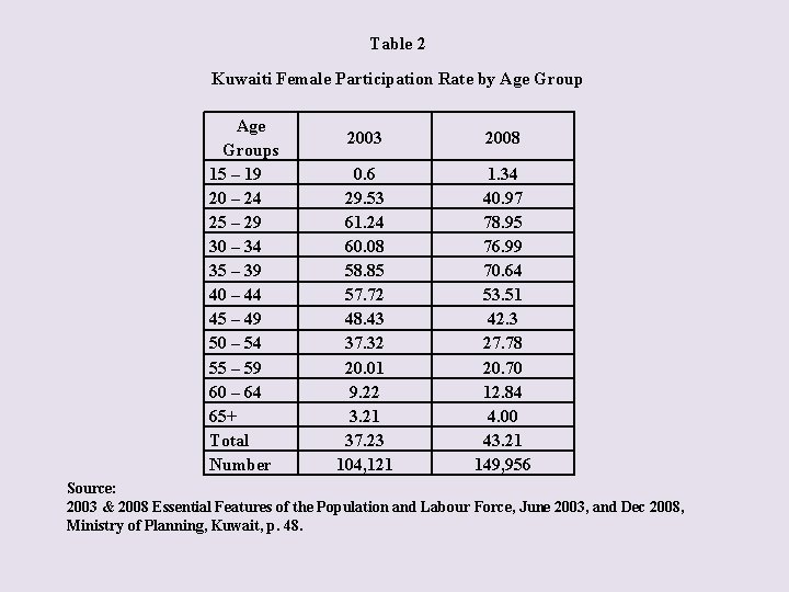 Table 2 Kuwaiti Female Participation Rate by Age Groups 15 – 19 20 –