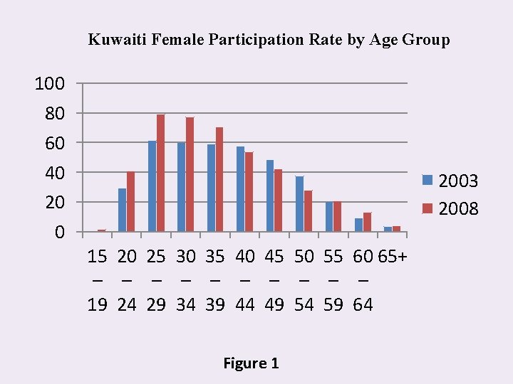 Kuwaiti Female Participation Rate by Age Group 100 80 60 40 2003 2008 15