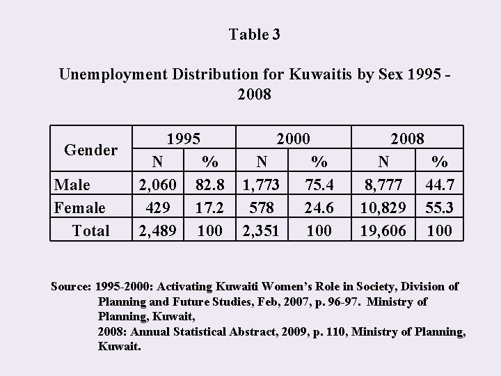 Table 3 Unemployment Distribution for Kuwaitis by Sex 1995 2008 Gender Male Female Total