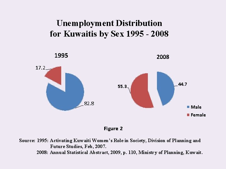 Unemployment Distribution for Kuwaitis by Sex 1995 - 2008 1995 2008 17. 2 55.
