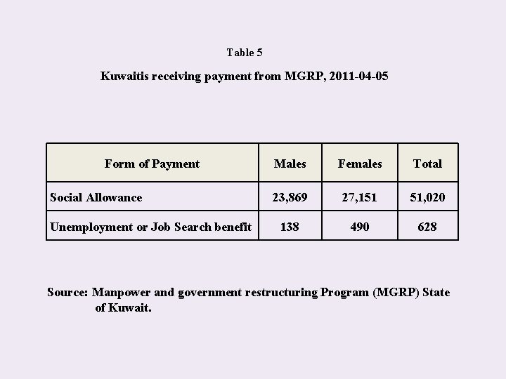 Table 5 Kuwaitis receiving payment from MGRP, 2011 -04 -05 Form of Payment Social