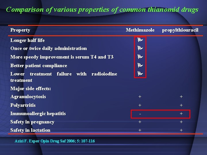 Comparison of various properties of common thianomid drugs Property Methimazole propylthiouracil Longer half life