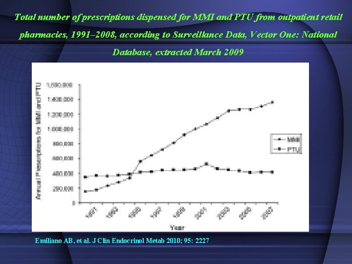Total number of prescriptions dispensed for MMI and PTU from outpatient retail pharmacies, 1991–