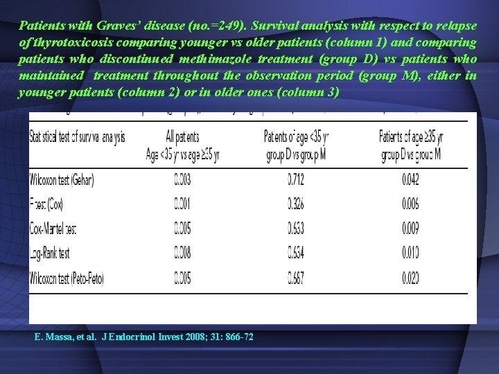 Patients with Graves’ disease (no. =249). Survival analysis with respect to relapse of thyrotoxicosis