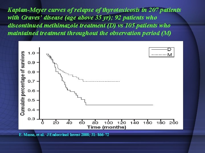 Kaplan-Meyer curves of relapse of thyrotoxicosis in 207 patients with Graves’ disease (age above