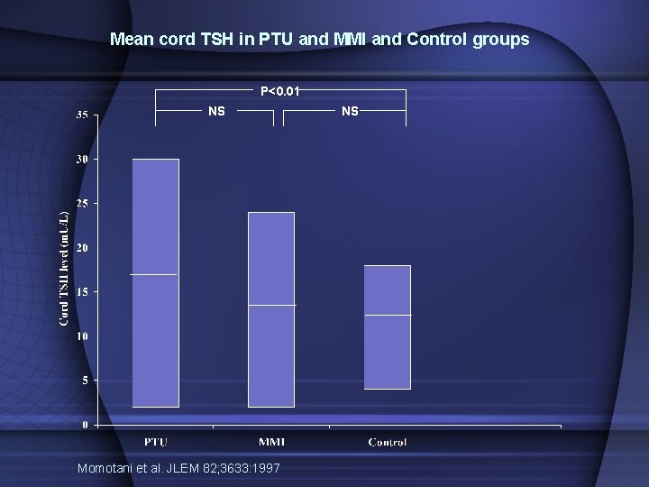 Mean cord TSH in PTU and MMI and Control groups P<0. 01 NS Momotani