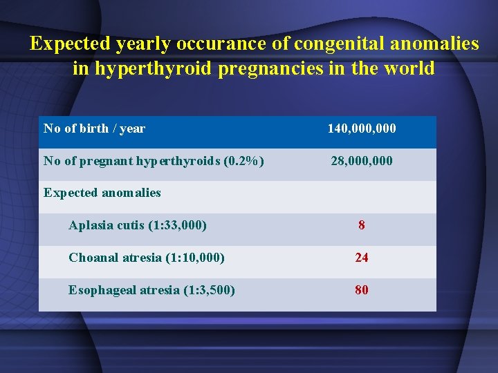 Expected yearly occurance of congenital anomalies in hyperthyroid pregnancies in the world No of