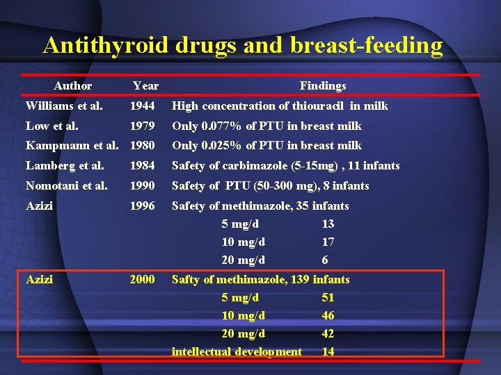 Antithyroid drugs and breast-feeding Author Year Findings Williams et al. 1944 High concentration of
