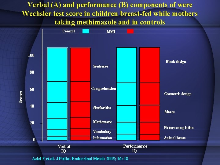 Verbal (A) and performance (B) components of were Wechsler test score in children breast-fed