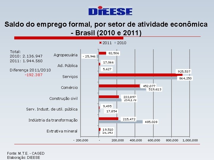 Saldo do emprego formal, por setor de atividade econômica - Brasil (2010 e 2011)