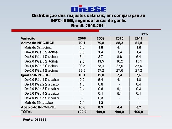 Distribuição dos reajustes salariais, em comparação ao INPC-IBGE, segundo faixas de ganho Brasil, 2008