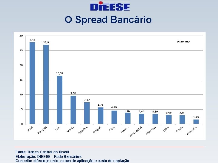 O Spread Bancário Fonte: Banco Central do Brasil Elaboração: DIEESE - Rede Bancários Conceito: