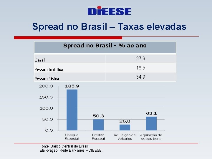 Spread no Brasil – Taxas elevadas Spread no Brasil - % ao ano Geral