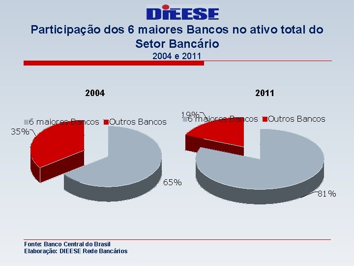 Participação dos 6 maiores Bancos no ativo total do Setor Bancário 2004 e 2011