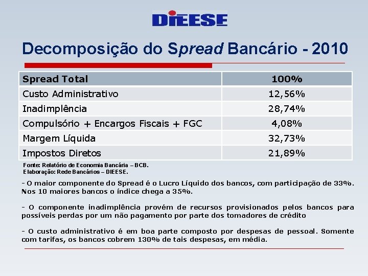 Decomposição do Spread Bancário - 2010 Spread Total 100% Custo Administrativo 12, 56% Inadimplência