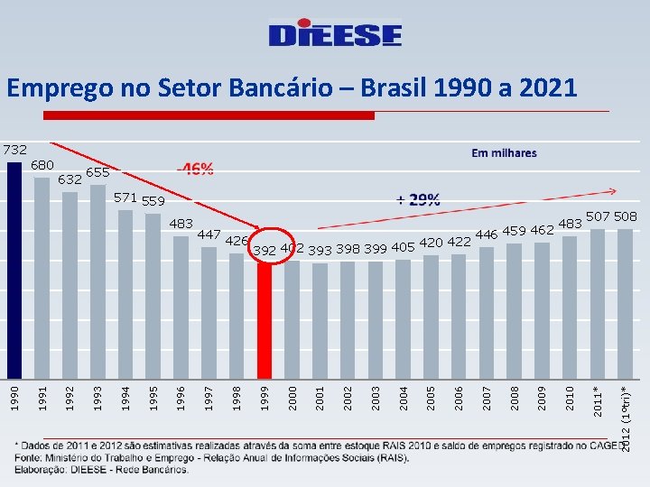 Emprego no Setor Bancário – Brasil 1990 a 2021 732 655 571 559 2010