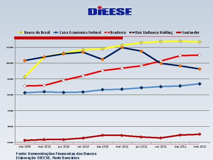 Banco do Brasil Caixa Econômica Federal Bradesco Itaú Unibanco Holding Santander 110, 000 100,