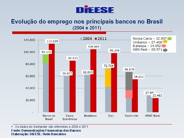 Evolução do emprego nos principais bancos no Brasil (2004 e 2011) Nossa Caixa –