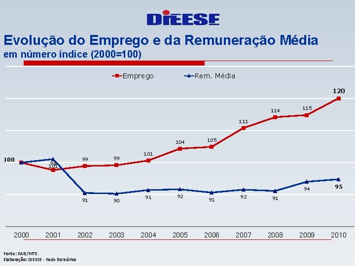 Evolução do Emprego e da Remuneração Média em número índice (2000=100) Emprego Rem. Média