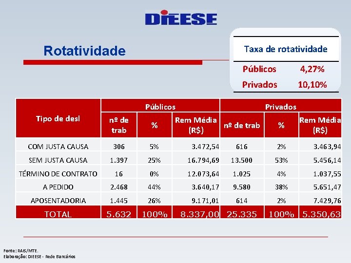 Taxa de rotatividade Rotatividade Públicos 4, 27% Privados 10, 10% Públicos Privados Rem Média