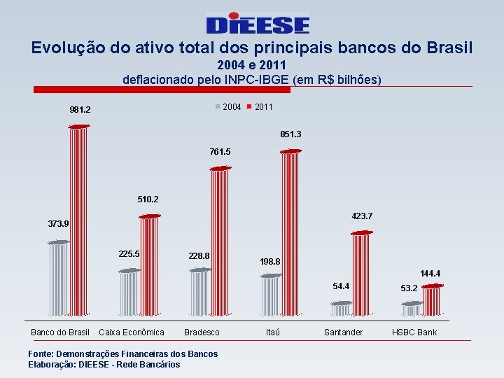 Evolução do ativo total dos principais bancos do Brasil 2004 e 2011 deflacionado pelo