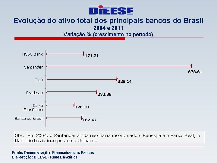 Evolução do ativo total dos principais bancos do Brasil 2004 e 2011 Variação %