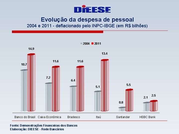 Evolução da despesa de pessoal 2004 e 2011 - deflacionado pelo INPC-IBGE (em R$