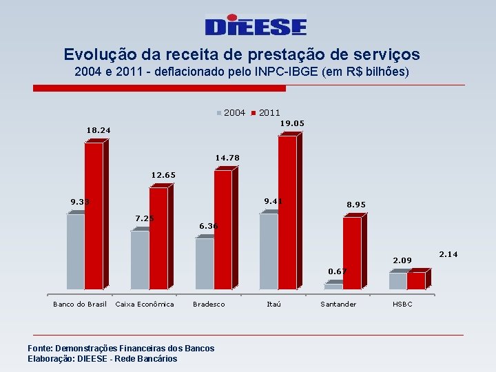 Evolução da receita de prestação de serviços 2004 e 2011 - deflacionado pelo INPC-IBGE