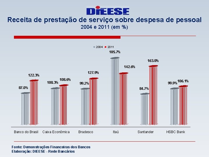 Receita de prestação de serviço sobre despesa de pessoal 2004 e 2011 (em %)