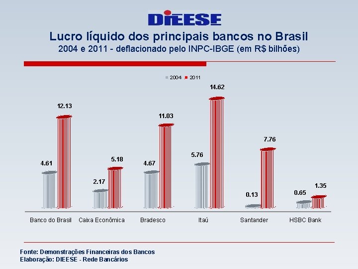 Lucro líquido dos principais bancos no Brasil 2004 e 2011 - deflacionado pelo INPC-IBGE