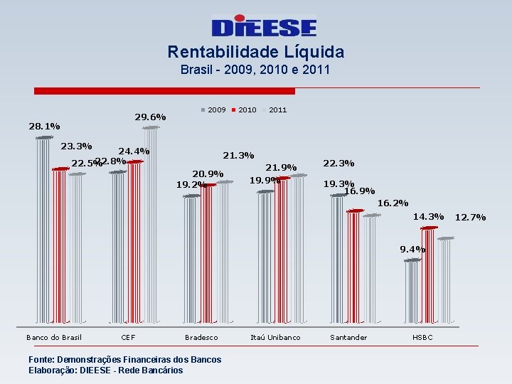 Rentabilidade Líquida Brasil - 2009, 2010 e 2011 29. 6% 28. 1% 2009 23.