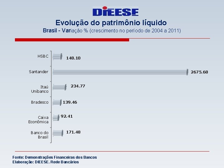 Evolução do patrimônio líquido Brasil - Variação % (crescimento no período de 2004 a