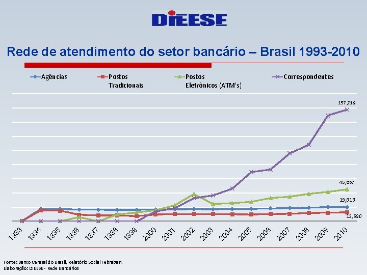 Rede de atendimento do setor bancário – Brasil 1993 -2010 Agências Postos Tradicionais Postos