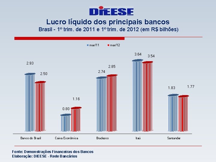 Lucro líquido dos principais bancos Brasil - 1º trim. de 2011 e 1º trim.