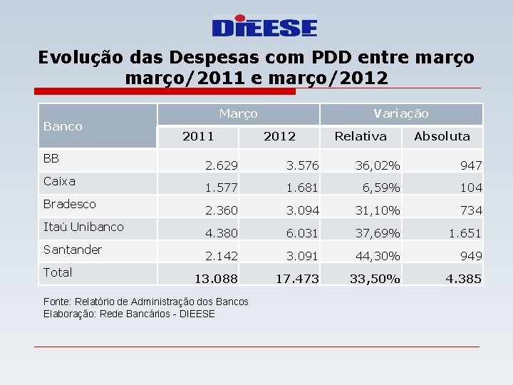 Evolução das Despesas com PDD entre março/2011 e março/2012 Banco BB Caixa Bradesco Itaú