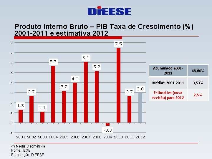 Produto Interno Bruto – PIB Taxa de Crescimento (%) 2001 -2011 e estimativa 2012