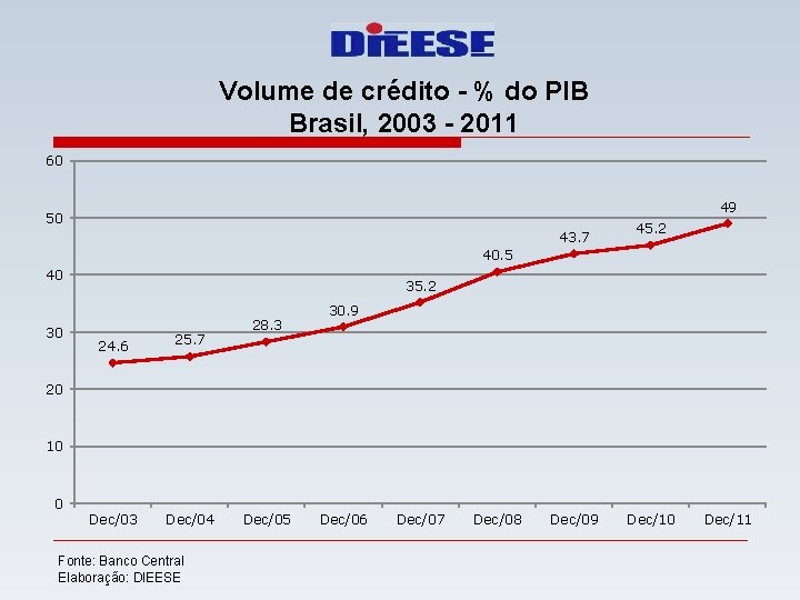 Volume de crédito - % do PIB Brasil, 2003 - 2011 60 49 50
