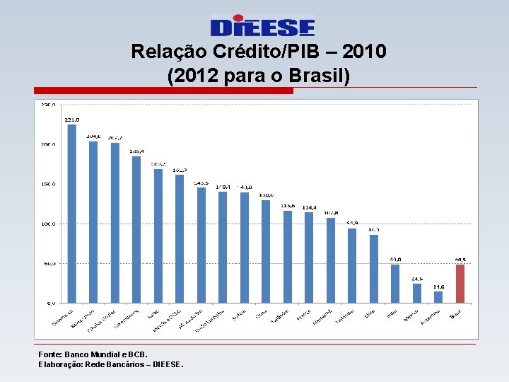 Relação Crédito/PIB – 2010 (2012 para o Brasil) Fonte: Banco Mundial e BCB. Elaboração: