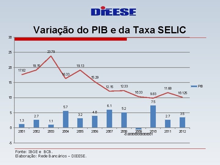 Variação do PIB e da Taxa SELIC 30 23. 79 25 20 19. 15