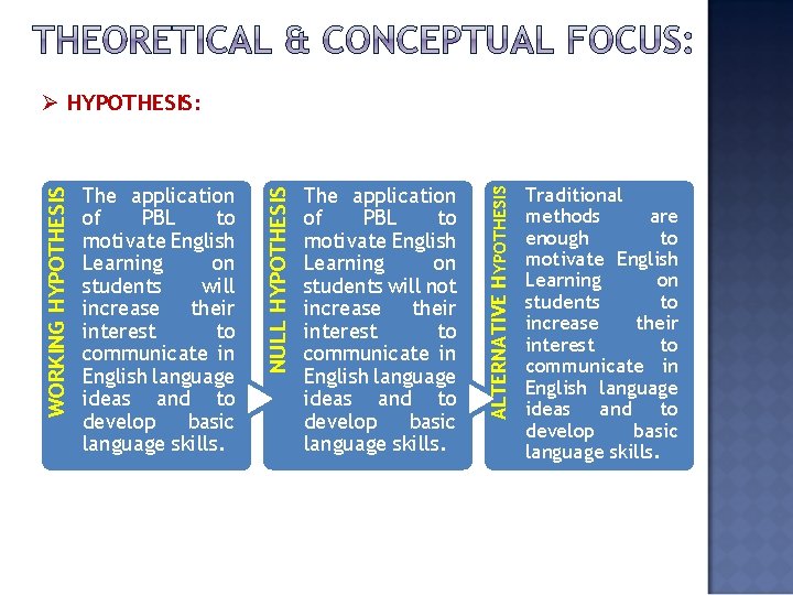 The application of PBL to motivate English Learning on students will not increase their