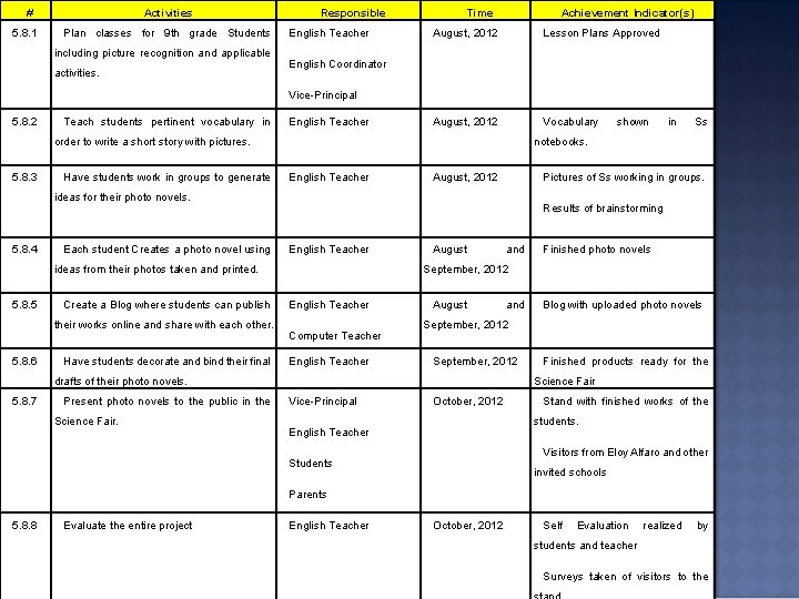 # 5. 8. 1 Activities Plan classes for 9 th grade Students including picture
