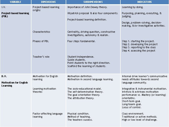 VARIABLE I. V. DIMENSIONS Project-based learning origins Project-based learning (PBL) SUBDIMENSIONS INDICATORS Importance of