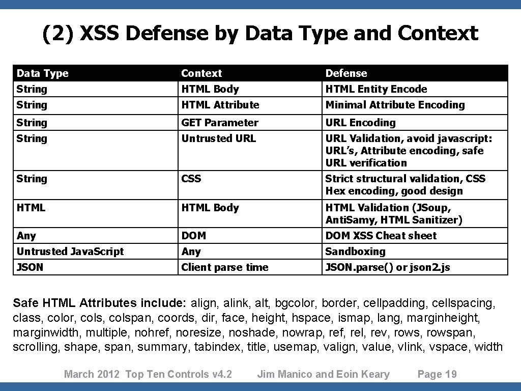 (2) XSS Defense by Data Type and Context Data Type Context Defense String HTML