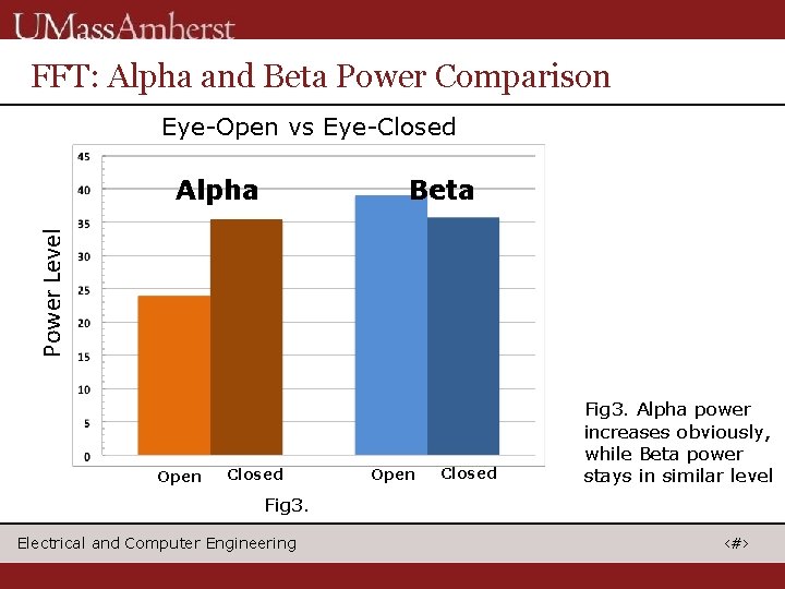 FFT: Alpha and Beta Power Comparison Eye-Open vs Eye-Closed Beta Power Level Alpha Open
