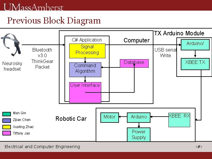 Previous Block Diagram TX Arduino Module Neurosky headset Bluetooth v 3. 0 Think. Gear