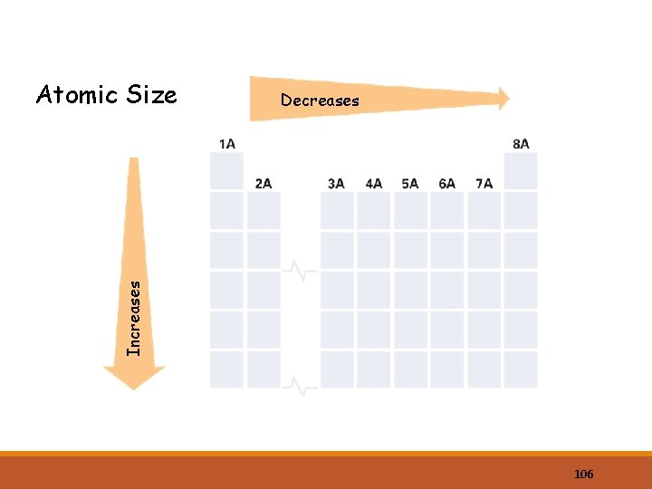 Decreases Increases Atomic Size 106 