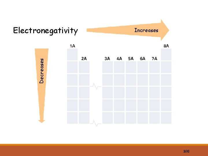 Increases Decreases Electronegativity 108 