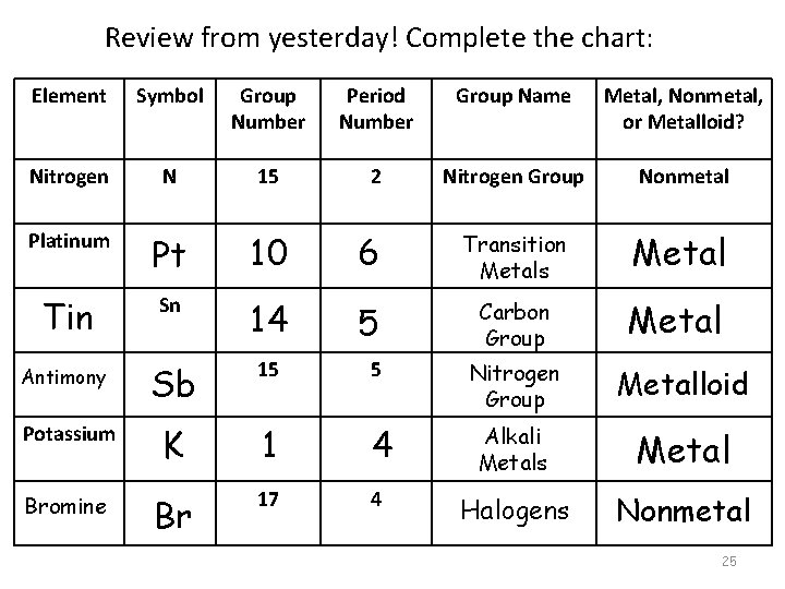 Review from yesterday! Complete the chart: Element Symbol Group Number Period Number Group Name
